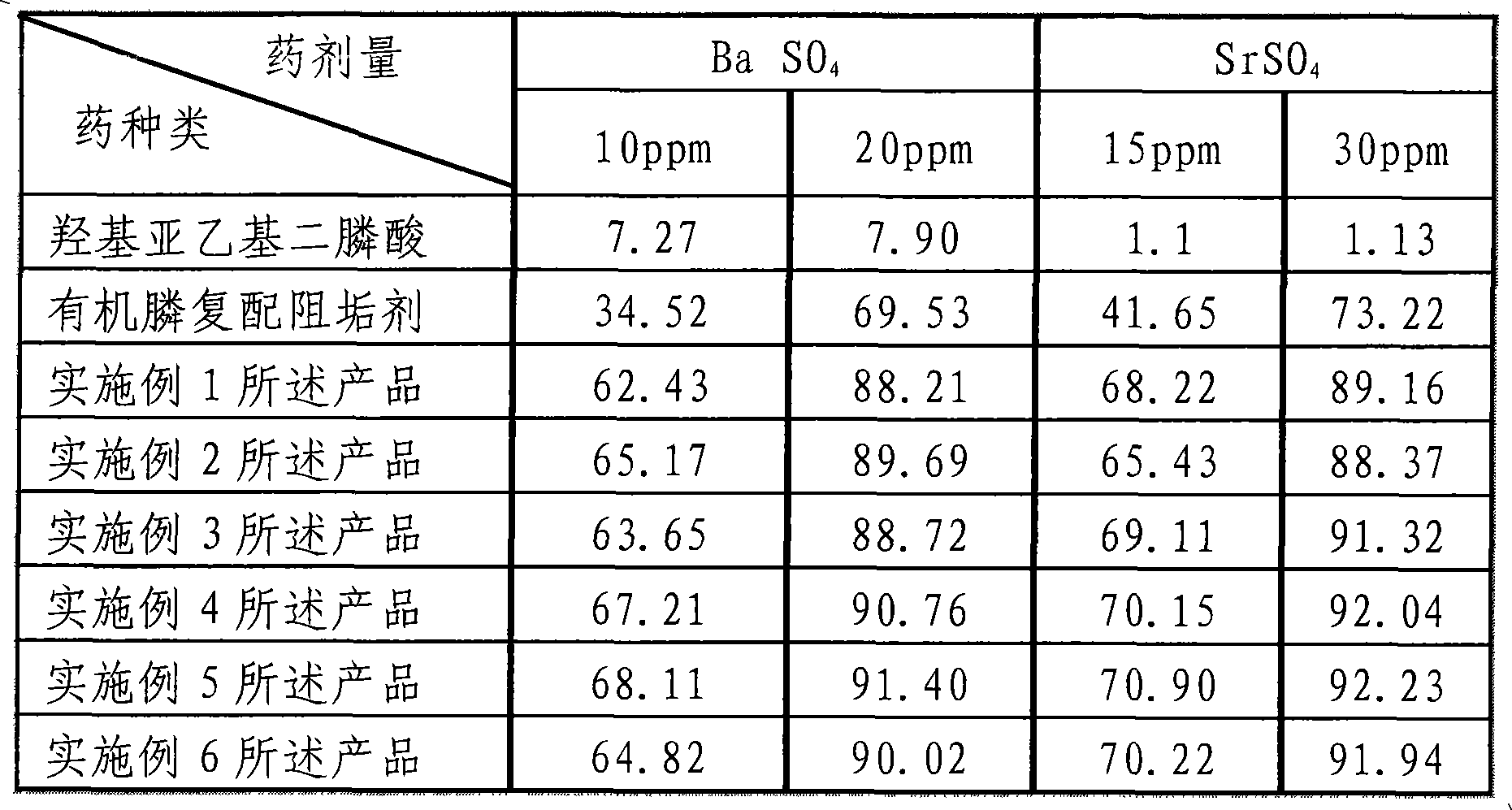 Composite multi-component scale inhibitor for treating oil-field water