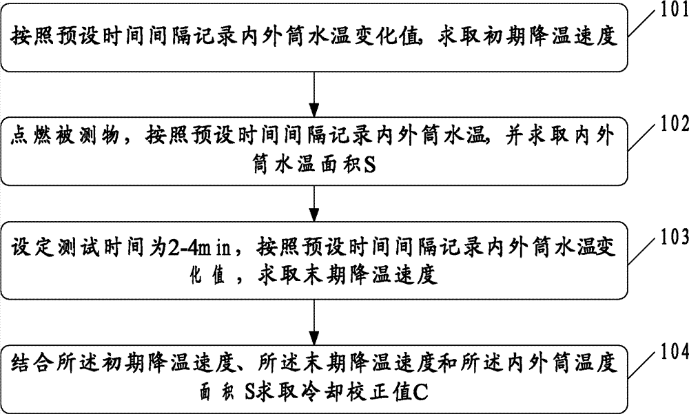 Method for testing heat of calorimeter