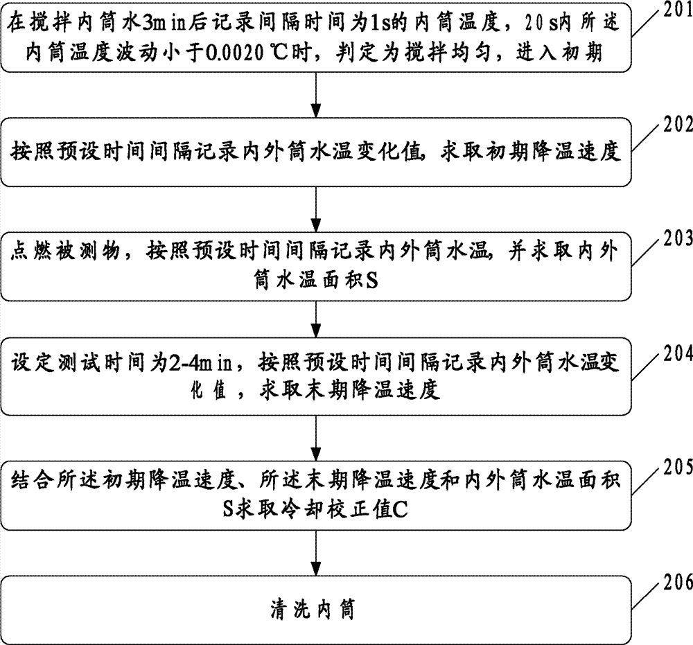 Method for testing heat of calorimeter