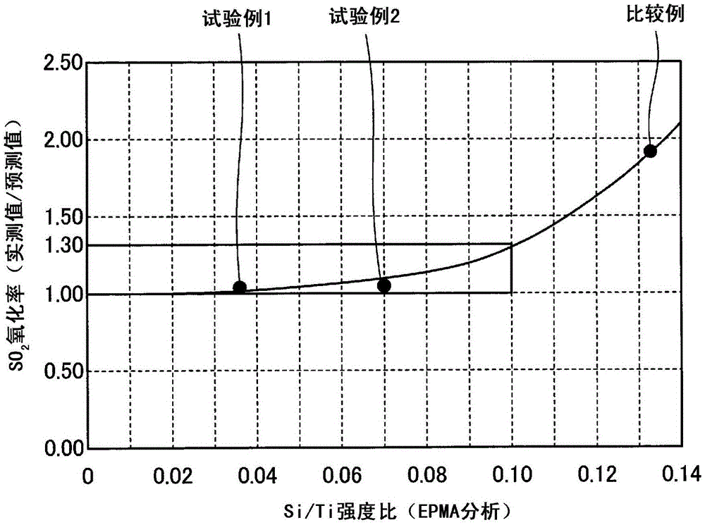 Method for reducing SO2 oxidation rate increase of denitrification catalyst