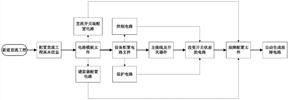 A method for automatic generation of fault circuits in DC transmission projects