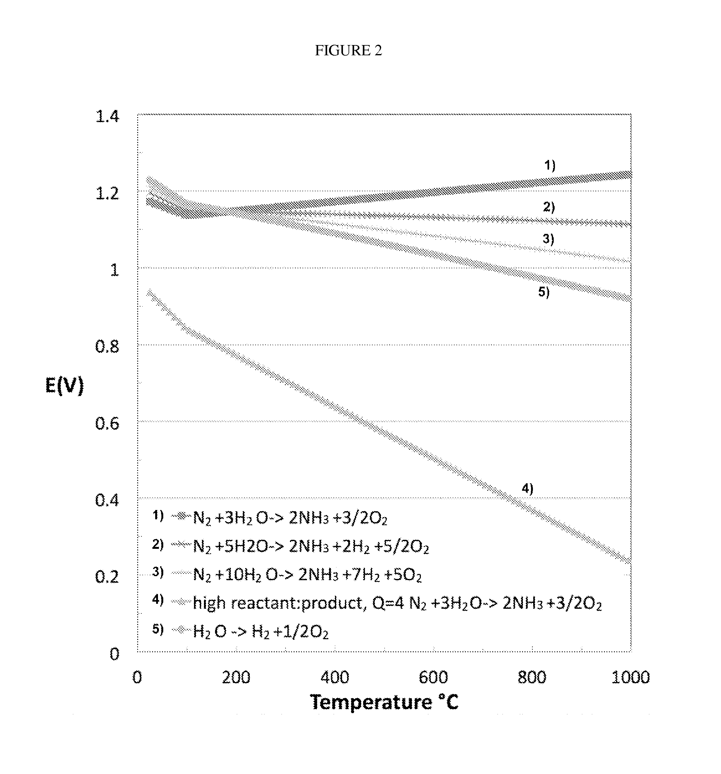 Process for the production of ammonia from air and water