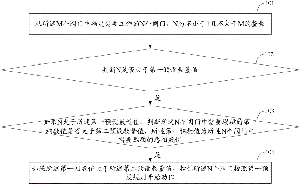 Control method, control device and refrigeration system