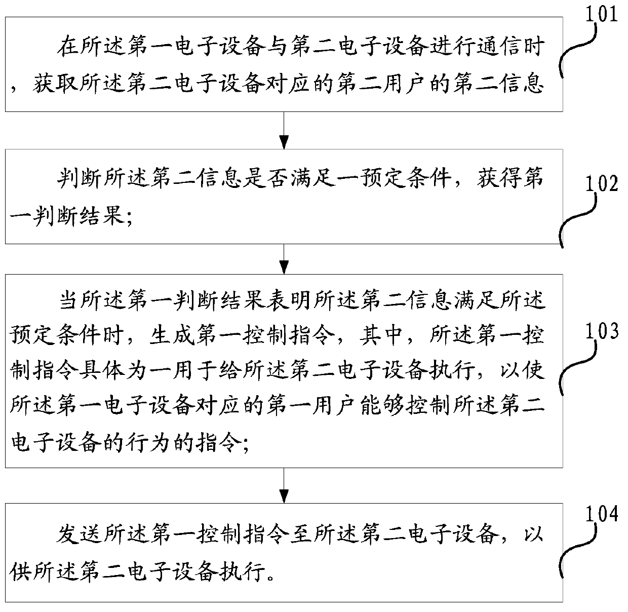 Electronic device control method and electronic device