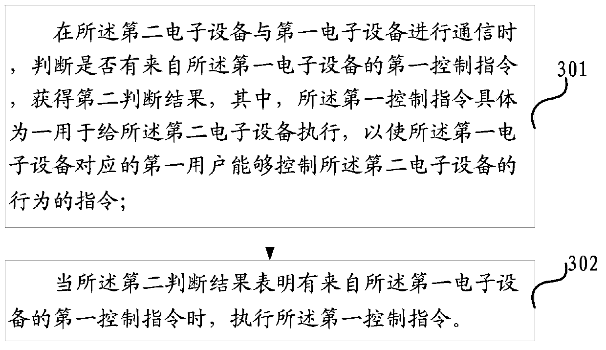 Electronic device control method and electronic device