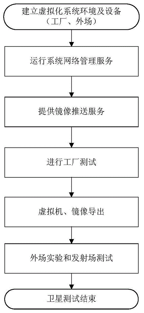 Moonlet ground testing method based on virtualization computer system