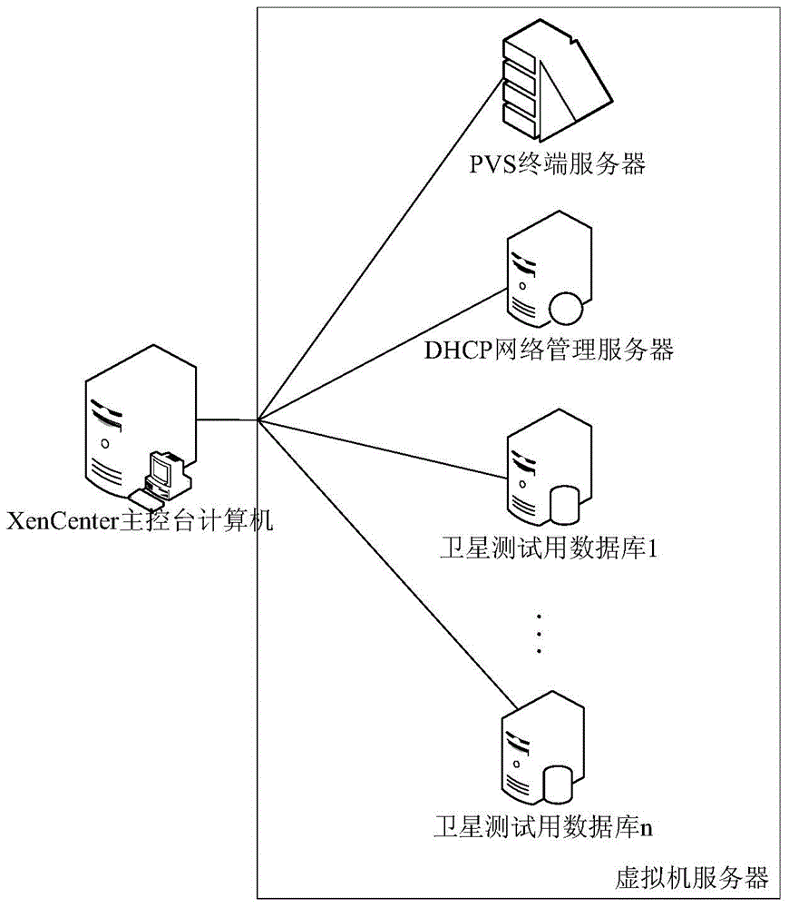 Moonlet ground testing method based on virtualization computer system