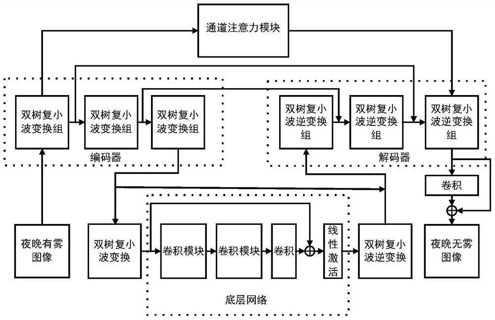 Night image defogging algorithm based on deep learning