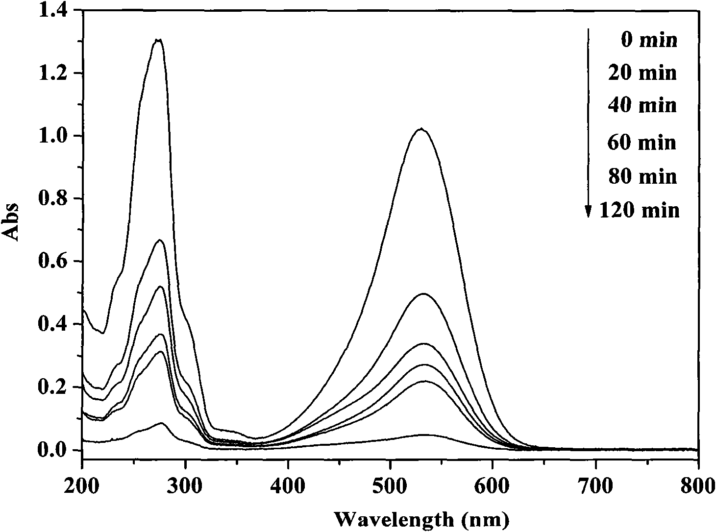 Method for preparing bismuth ferrite photocatalyst