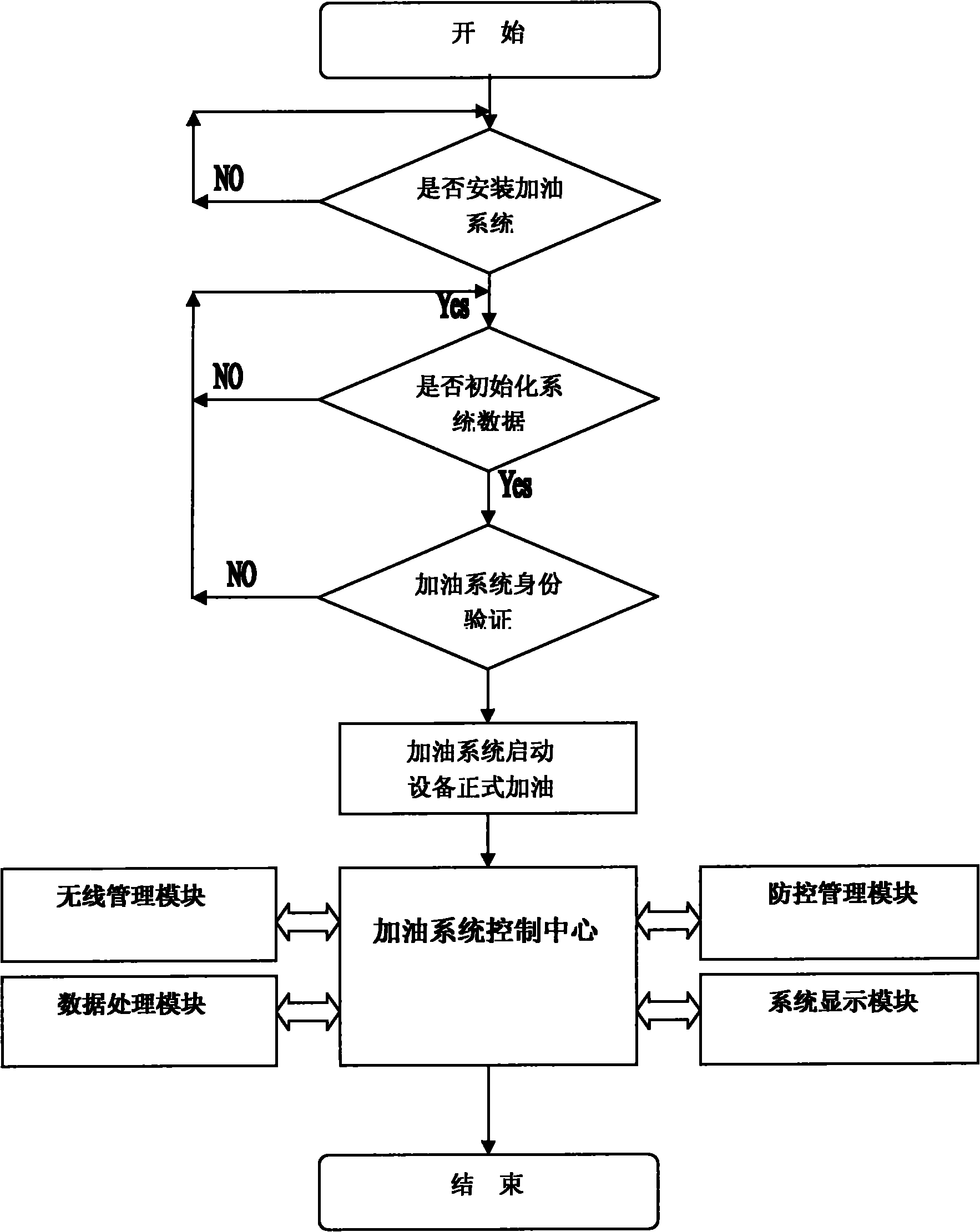 Wireless oiling and gassing method and system based on RFID and GPS technologies