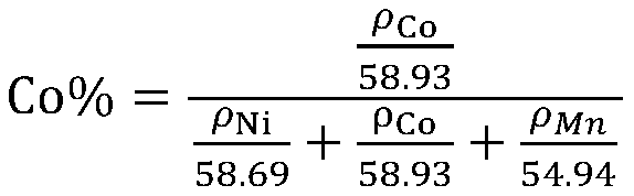 Method for measuring proportions of nickel, cobalt and manganese in ternary elements NCM