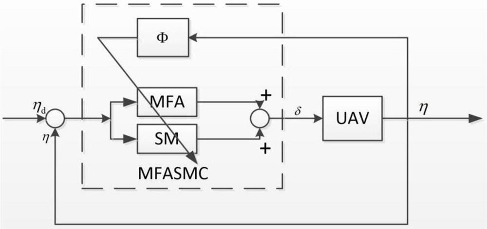 Model-free adaptive robust control method for small unmanned helicopter