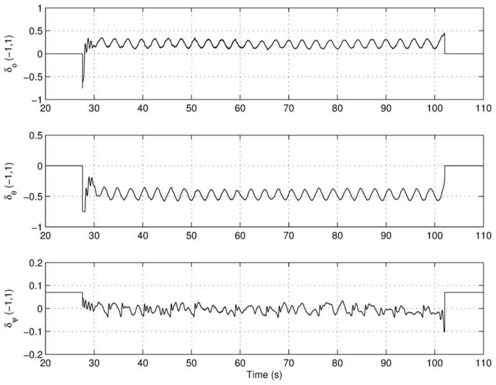 Model-free adaptive robust control method for small unmanned helicopter