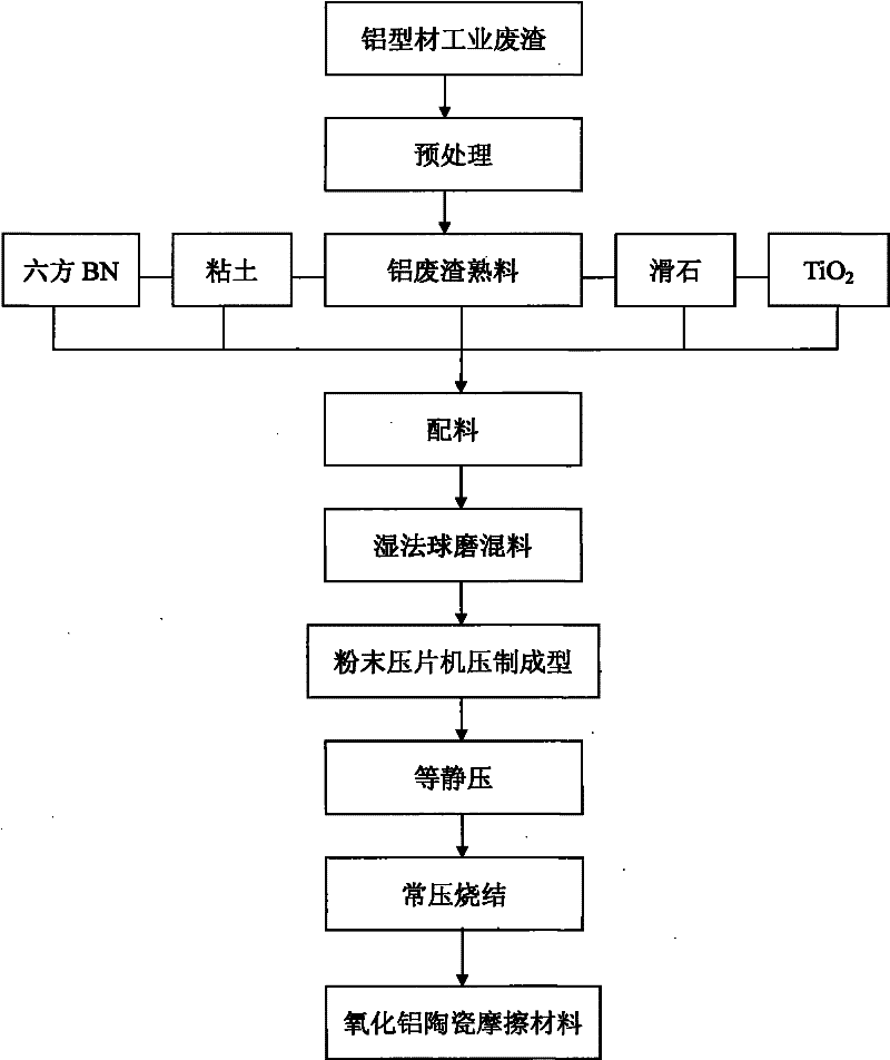 Aluminum oxide ceramic friction material prepared from aluminum profile industrial waste residue and preparation method thereof