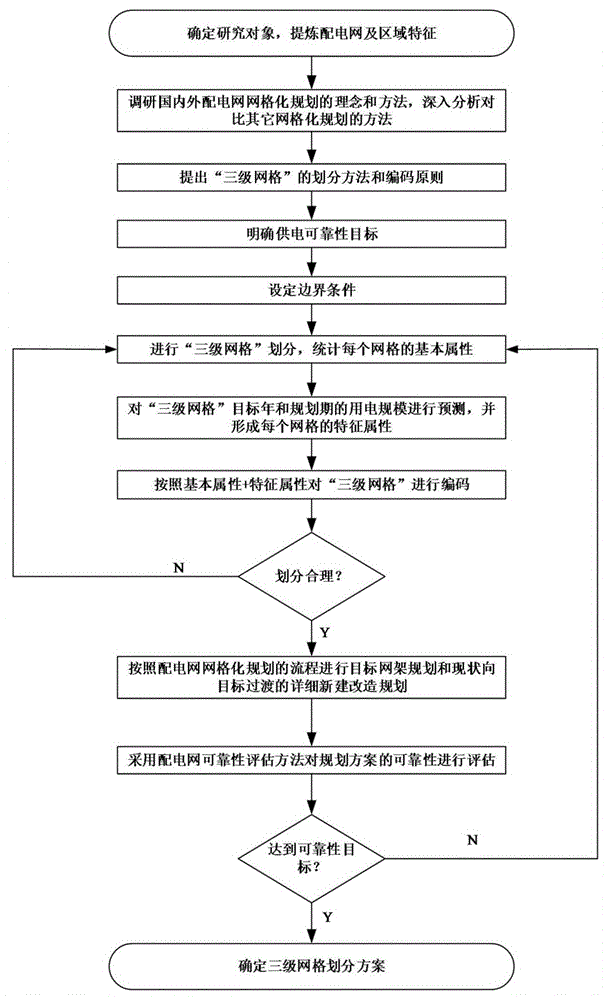 Mesh generation method for power distribution network meshing planning