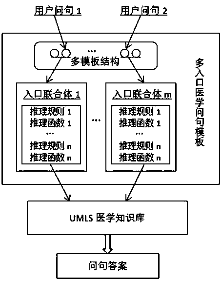 Multi-entry medical question template device and method thereof