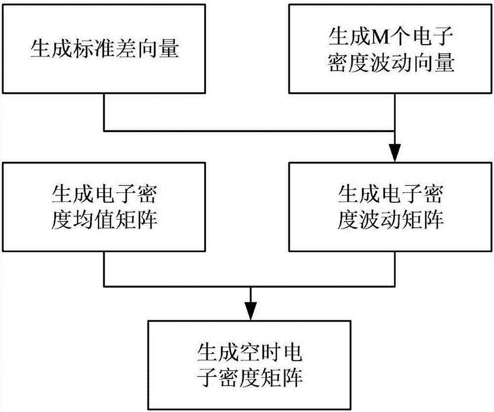 Layered structure-based dynamic plasma sheath electron density modeling method