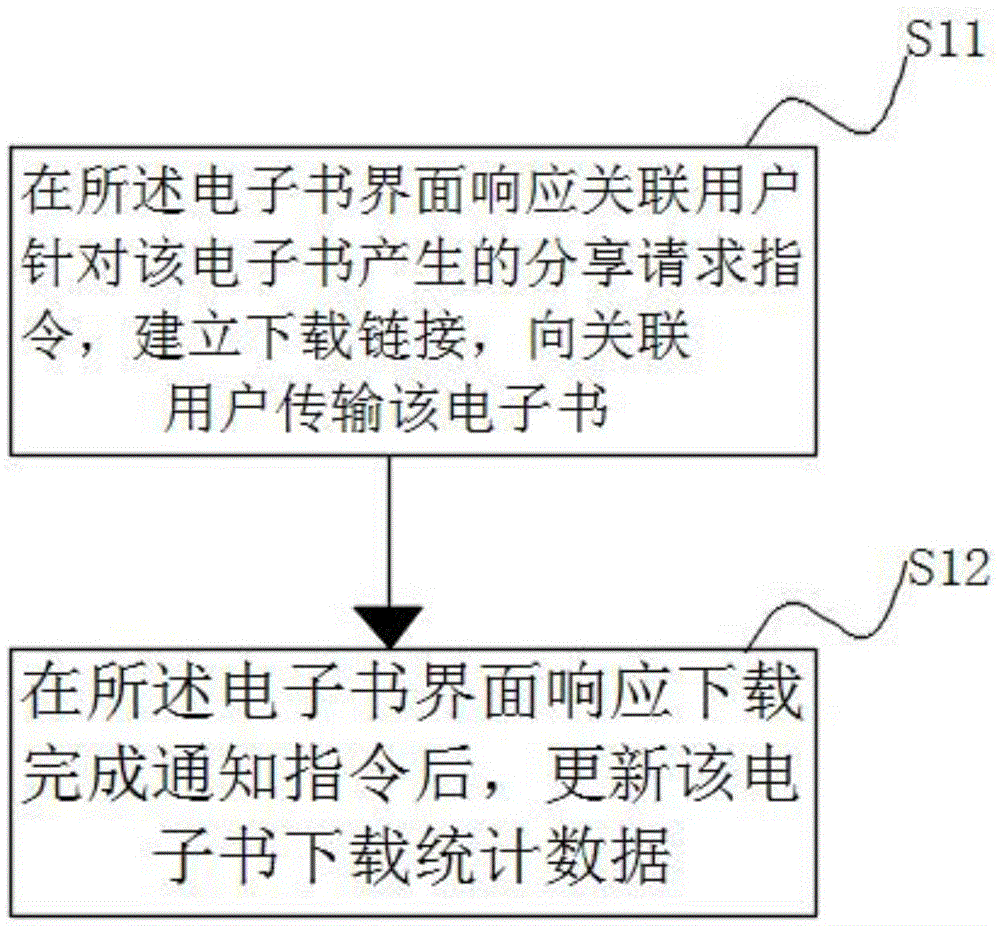 E-book sharing method and device