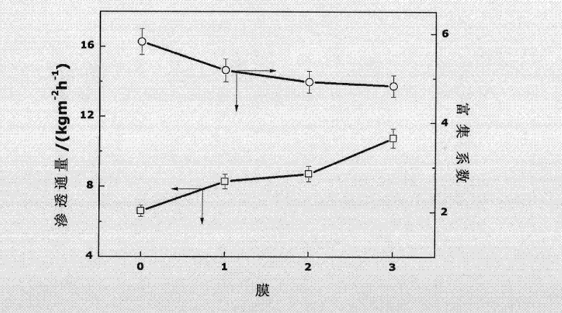 Polydimethylsiloxane/silicon dioxide hybrid membrane and preparation method thereof