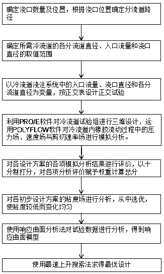 Rubber injection cold runner design and optimization method