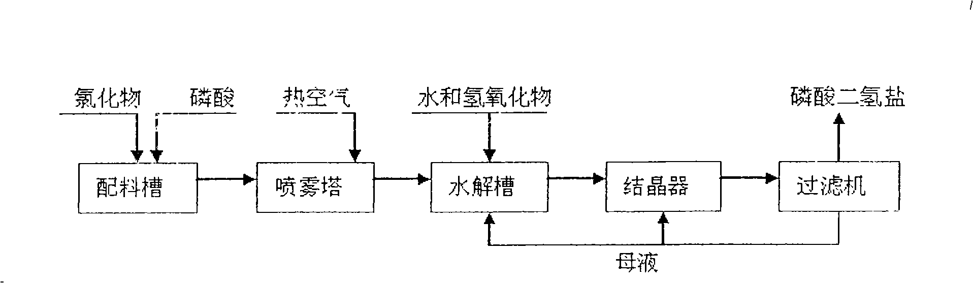 Method for preparing dihydric phosphate