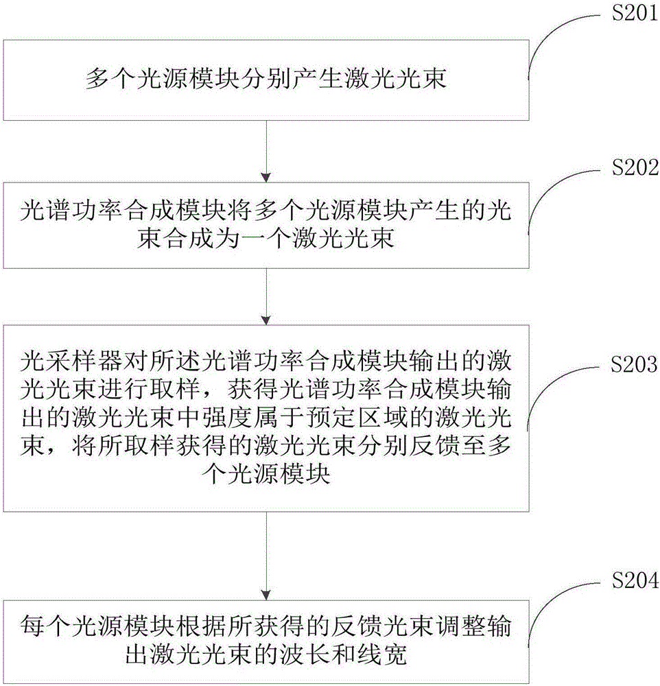 Laser spectrum power synthesis system and method