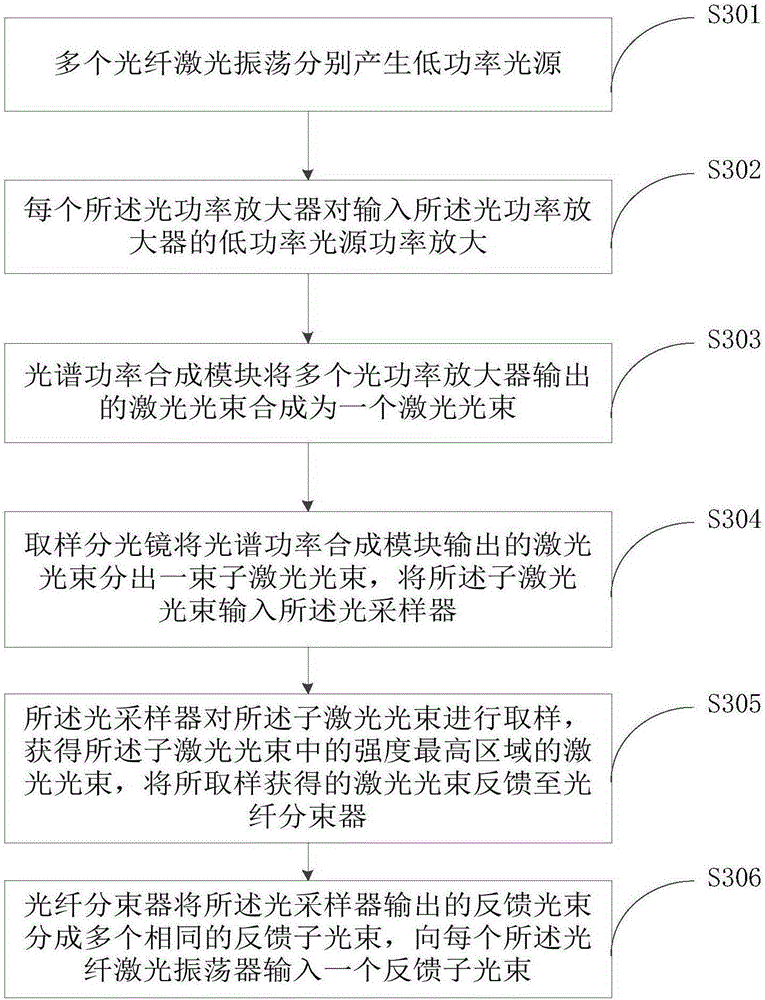 Laser spectrum power synthesis system and method