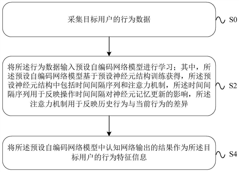 User behavior feature extraction method, device, equipment and system