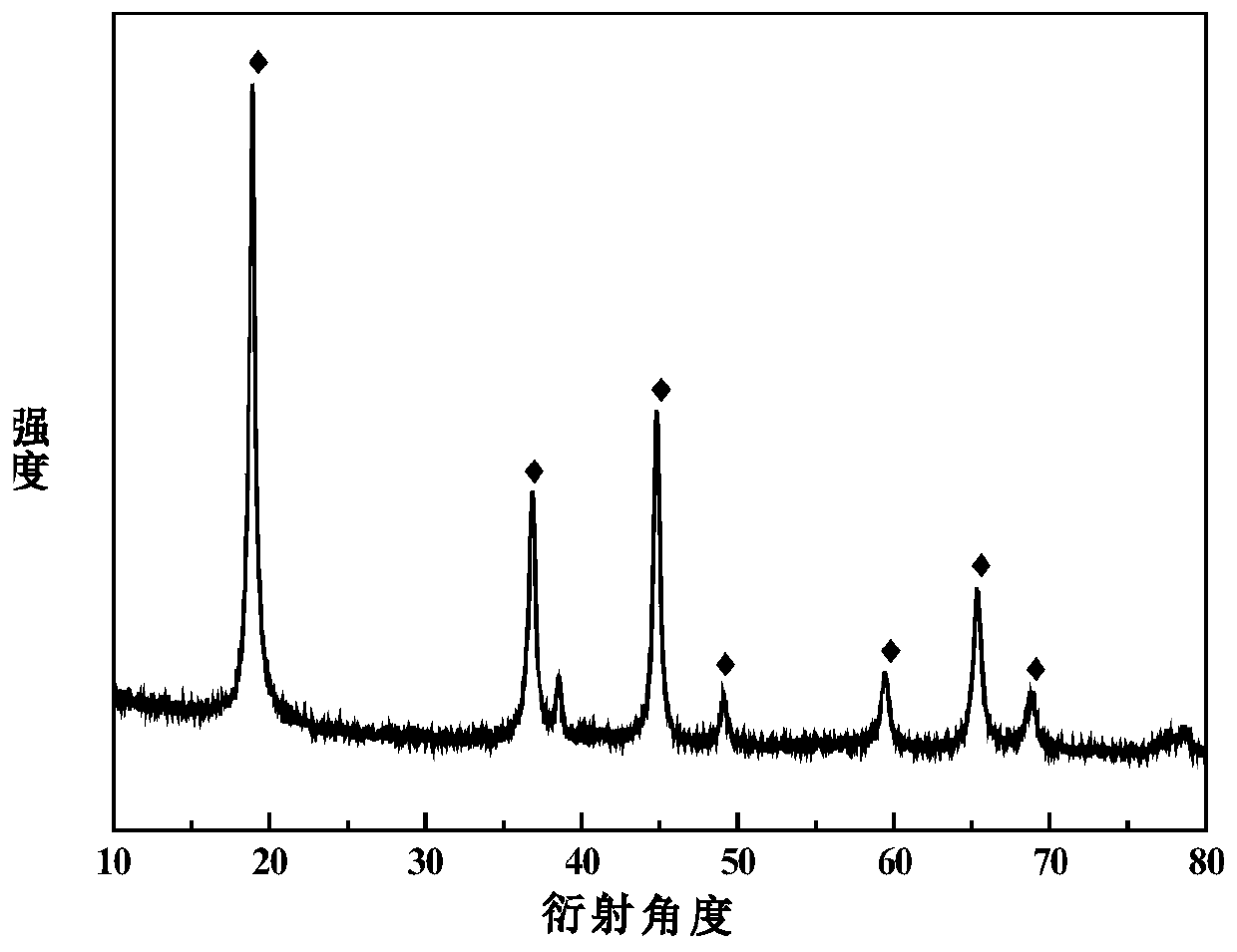 Preparation method of metal cation doped modified lithium ion sieve