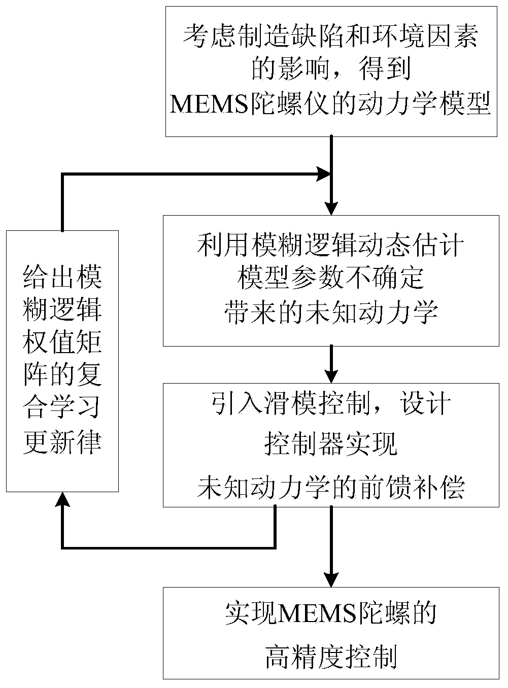 Fuzzy sliding mode control method of mems gyroscope based on compound learning