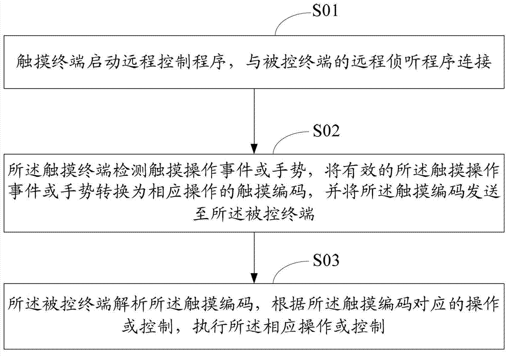 Remote control method and system based on touch terminal