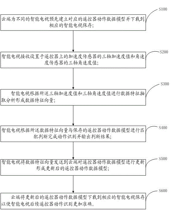 Method and system for motion recognition of a remote control