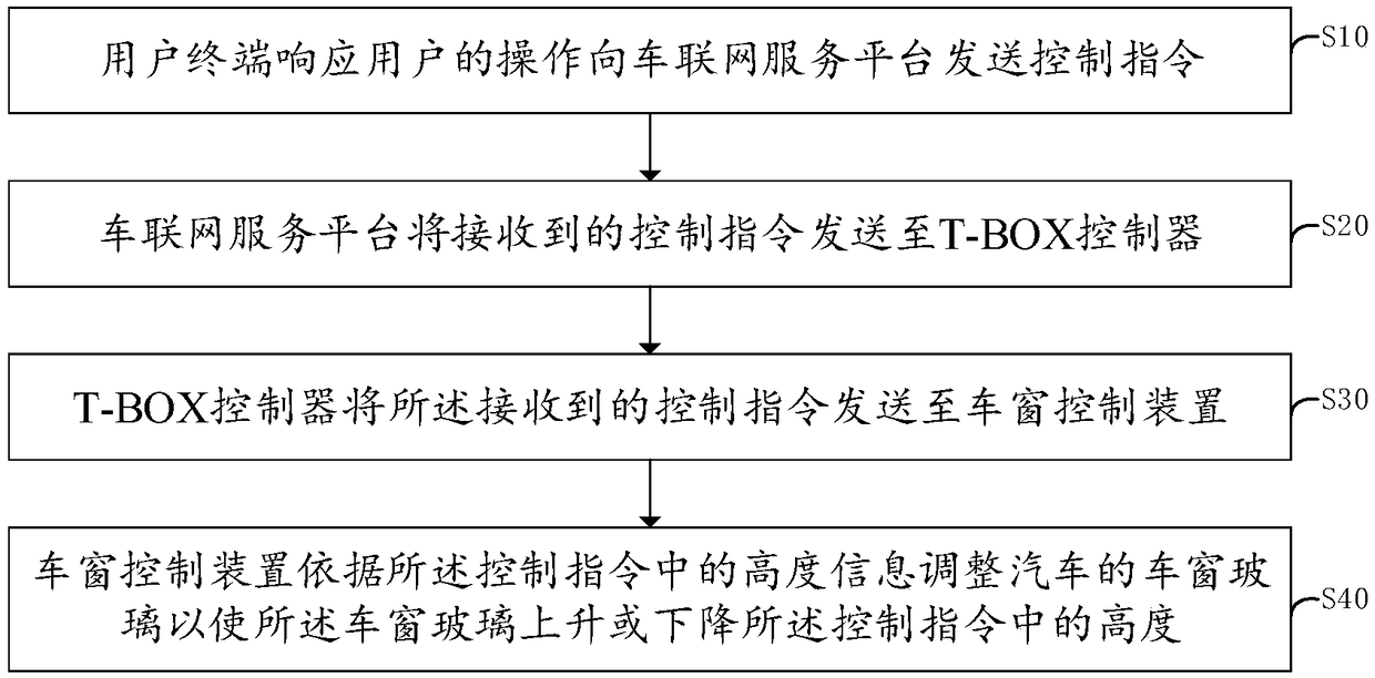 Car window control system and method