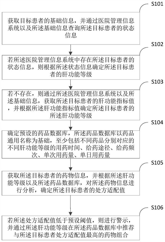 Medication management method, system and equipment for patients with hepatic insufficiency and medium