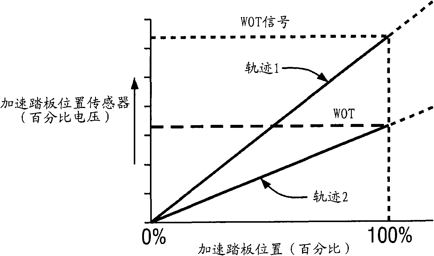 Method for providing improved driveability for a vehicle