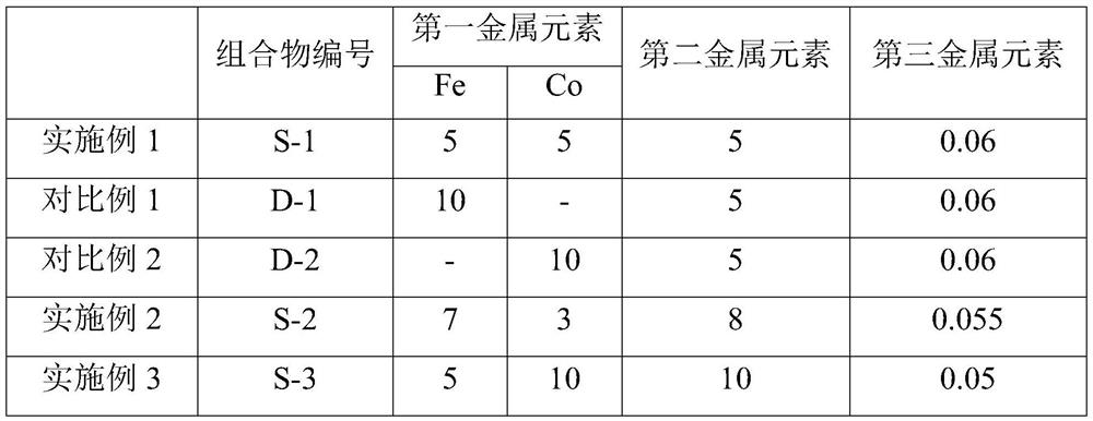 Ability to reduce co and no  <sub>x</sub> Discharged composition, method for its preparation and use, and fluid catalytic cracking method