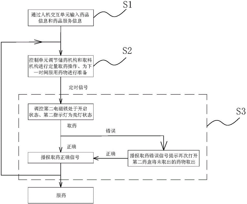 Medical device achieving function of regularly, quantitatively and automatically taking out medicine