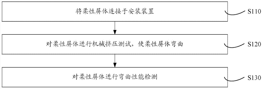 Flexible screen body bending testing method and system