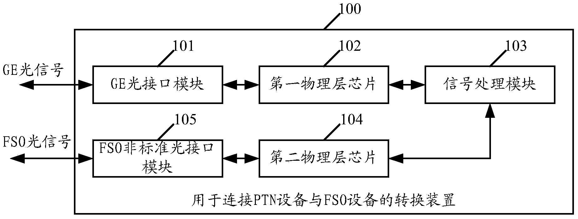 Conversion device for connecting PTN equipment and FSO equipment