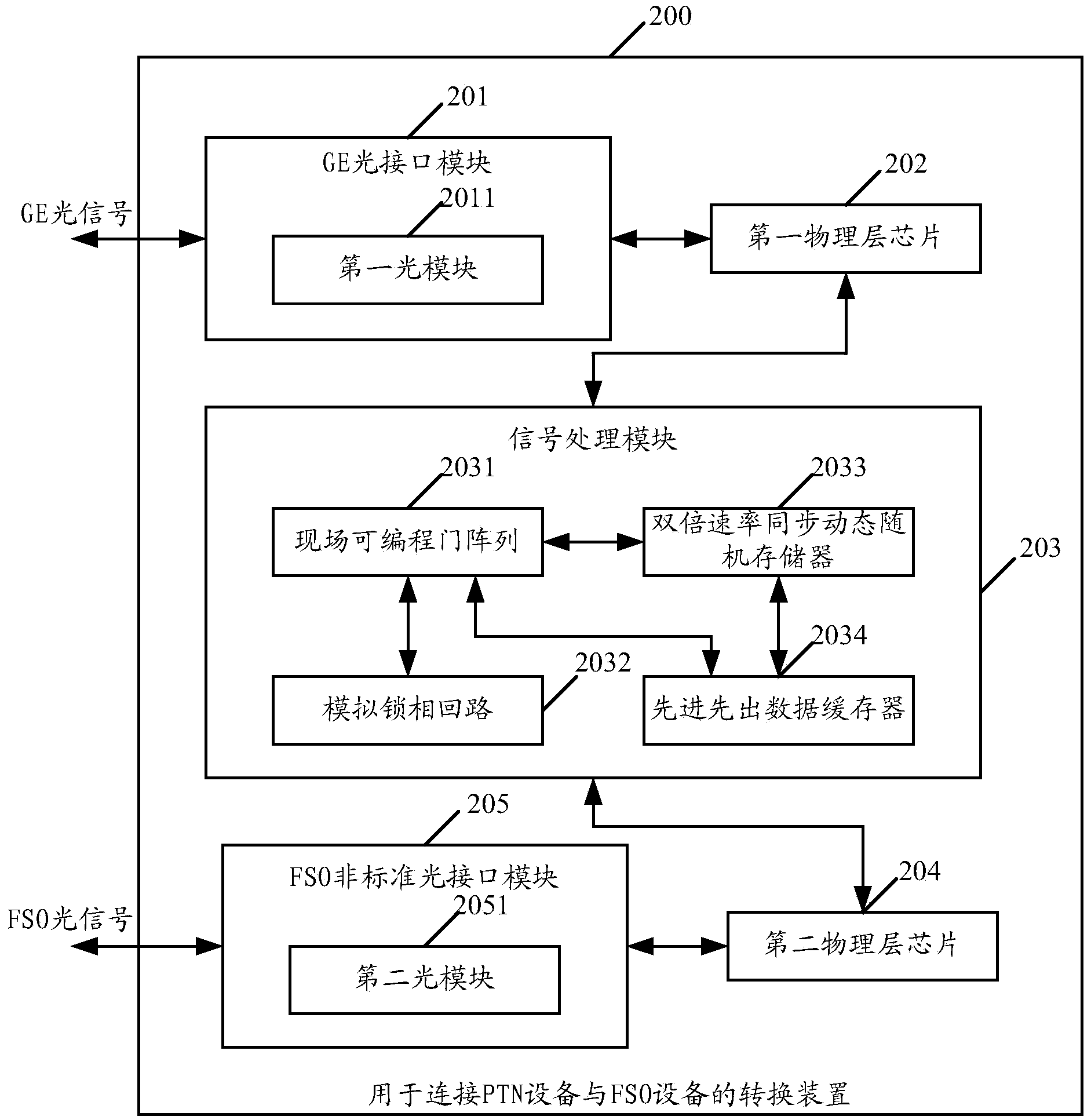 Conversion device for connecting PTN equipment and FSO equipment