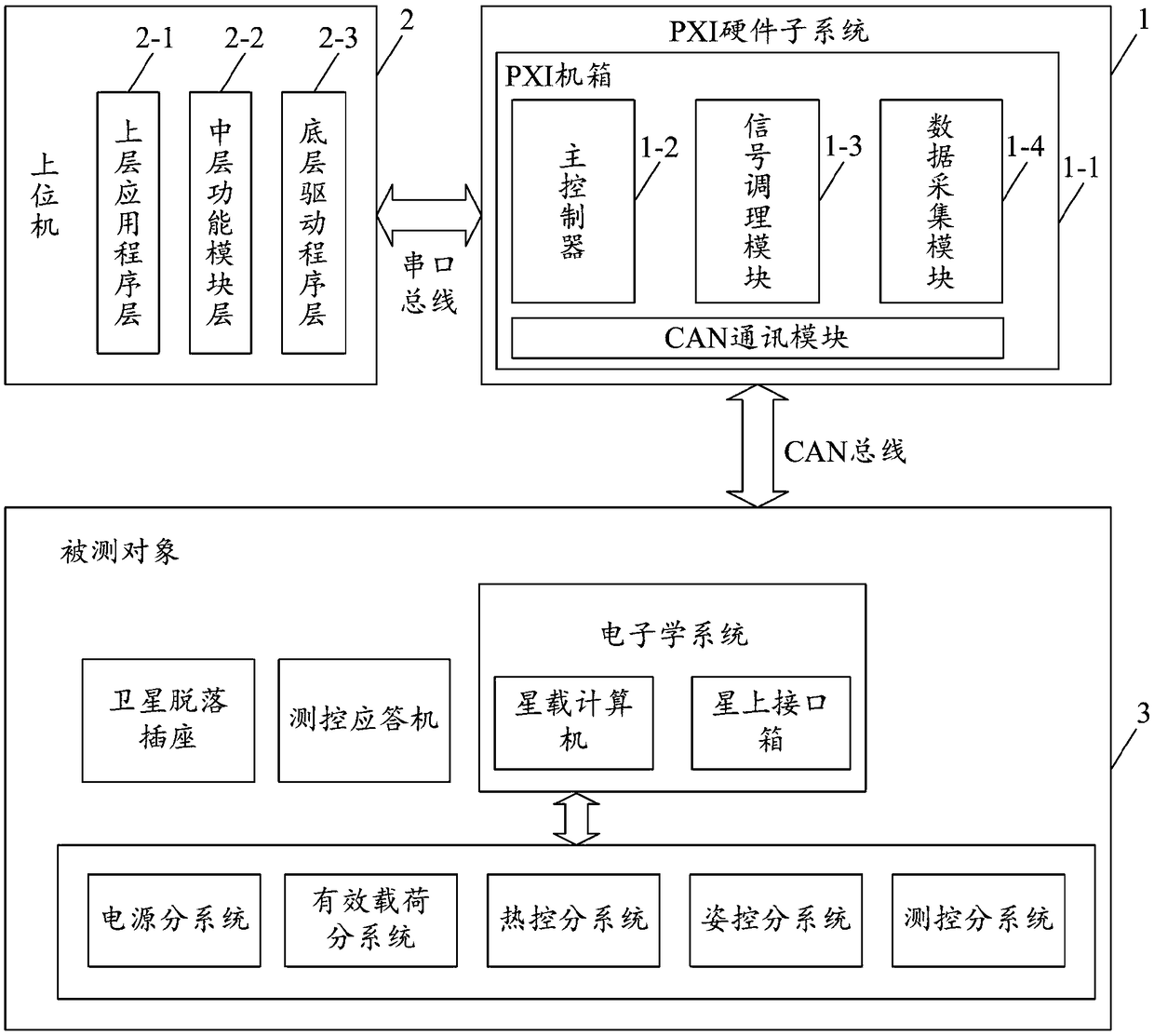 Micro/nano satellite universal testing system based on PXI bus