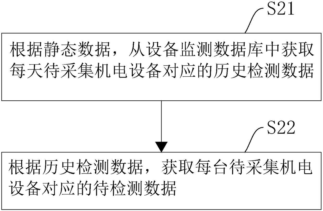 Narrowband technology-based electromechanical equipment operation and maintenance data collection method and system