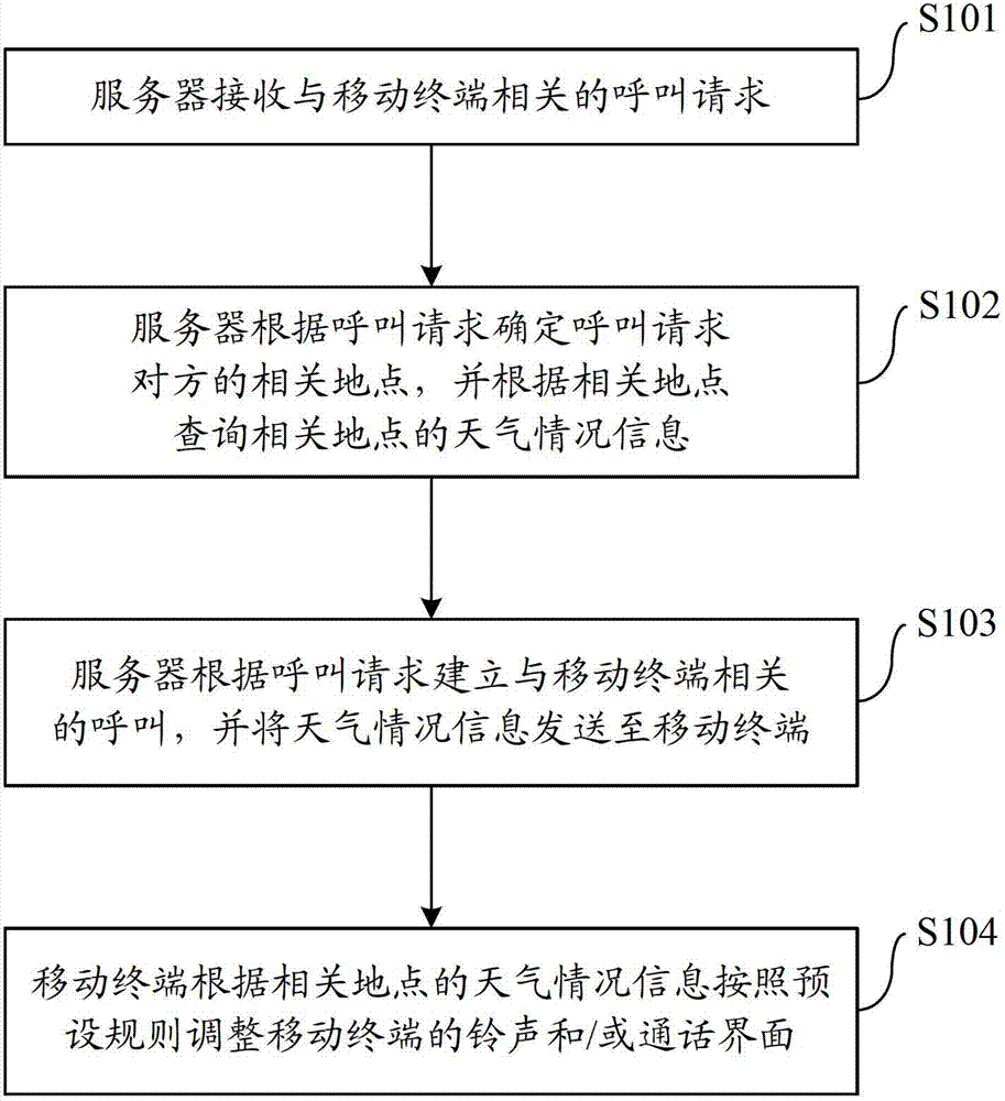 Method, system, call server and mobile terminal used for reminding user of weather condition