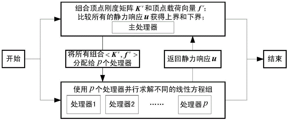 Non-probability set theory based bounded uncertainty structure static response upper and lower bound assessment method