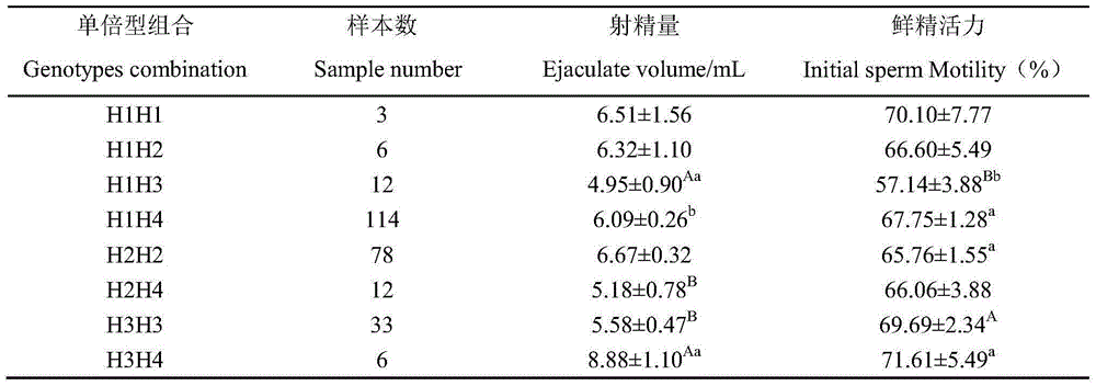 Group of SNP (single nucleotide polymorphism) molecular markers for screening and detecting ejaculatory amount and fresh sperm activity level of stud bulls