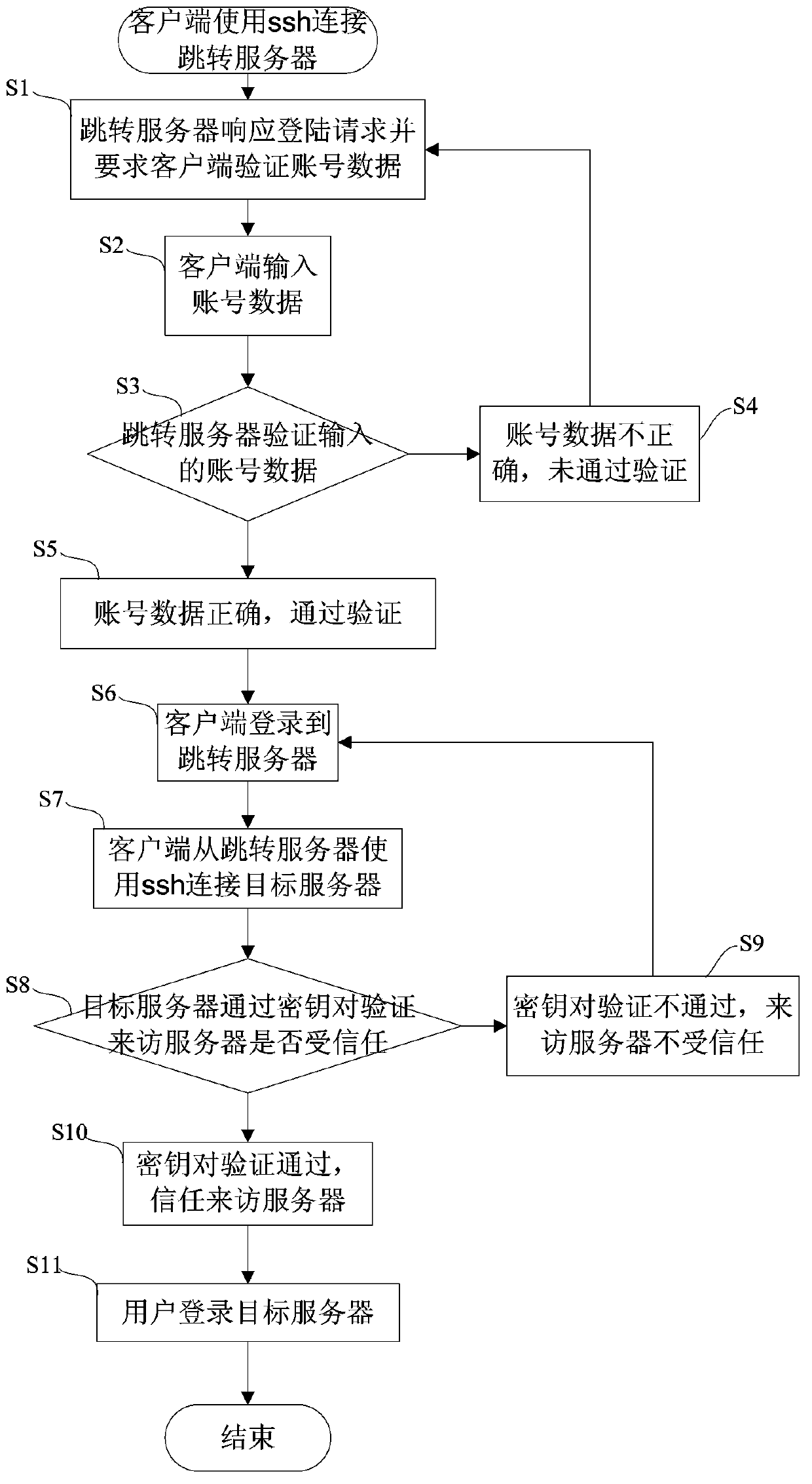 Data processing method of Linux server cluster accounts