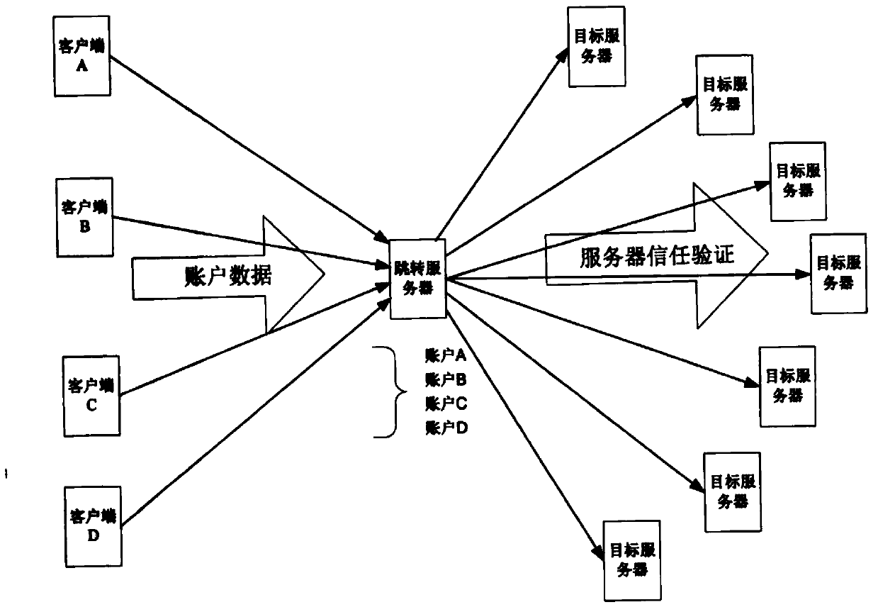 Data processing method of Linux server cluster accounts