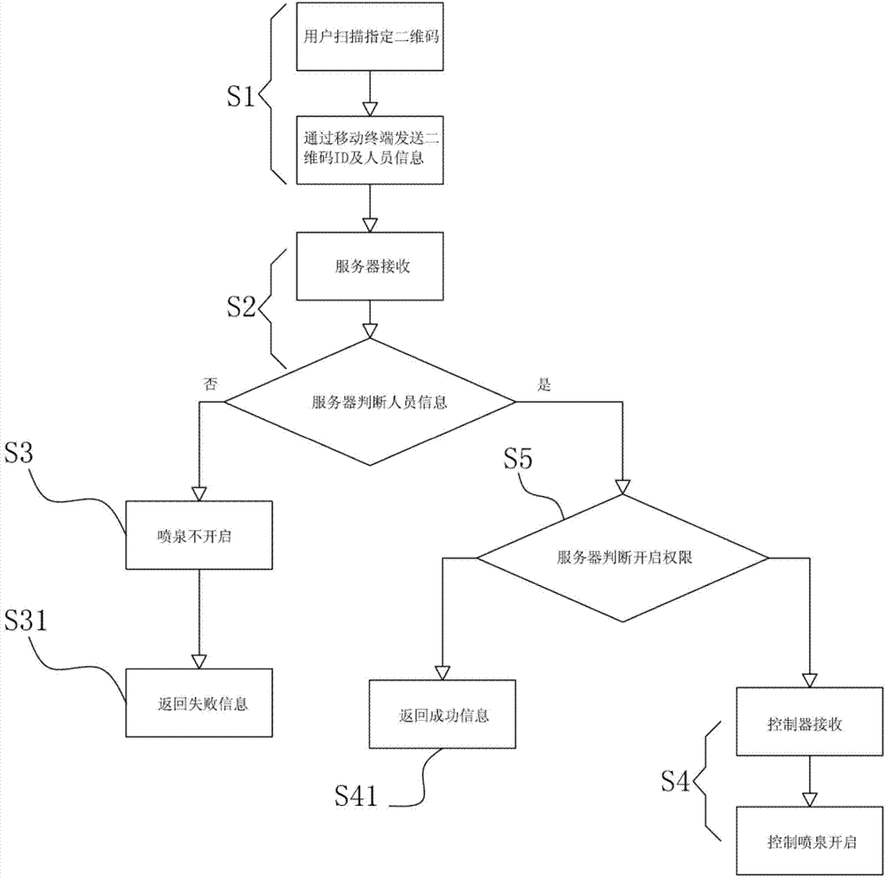 Two-dimensional code technology based fountain control method