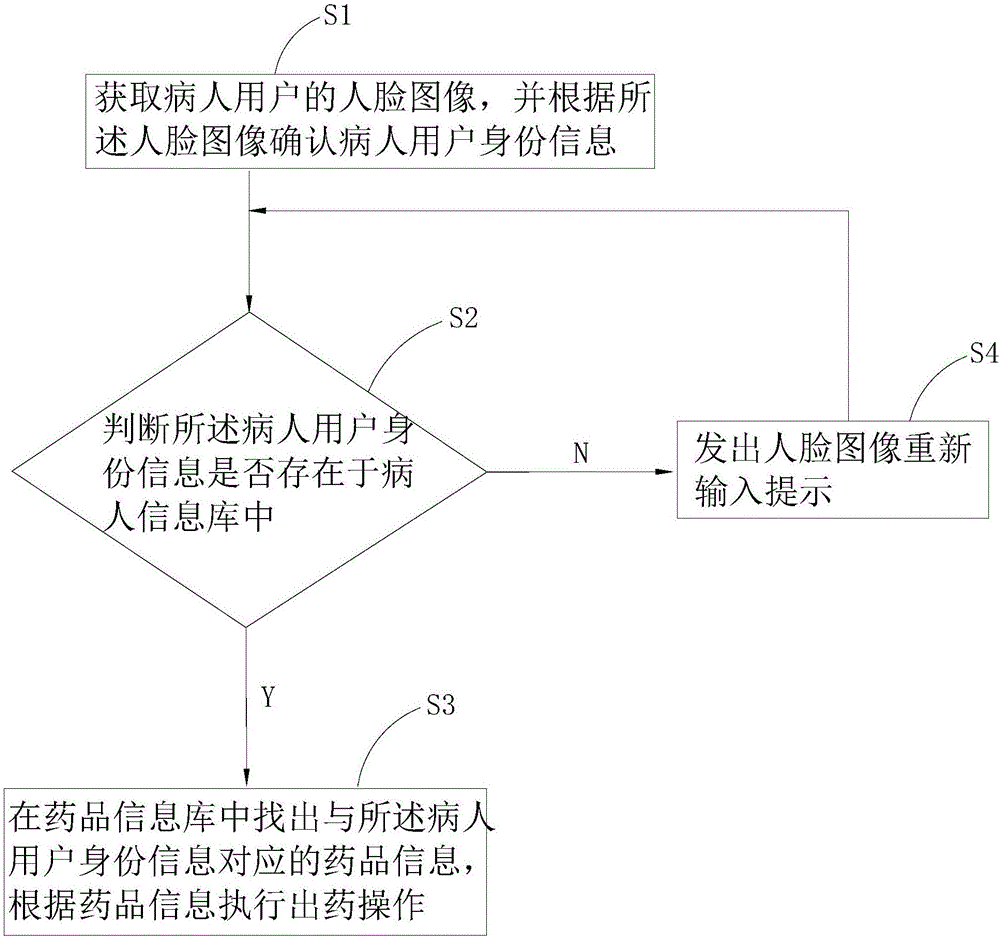 Intelligent medicine dispensing method and intelligent medicine dispensing system based on face image recognition