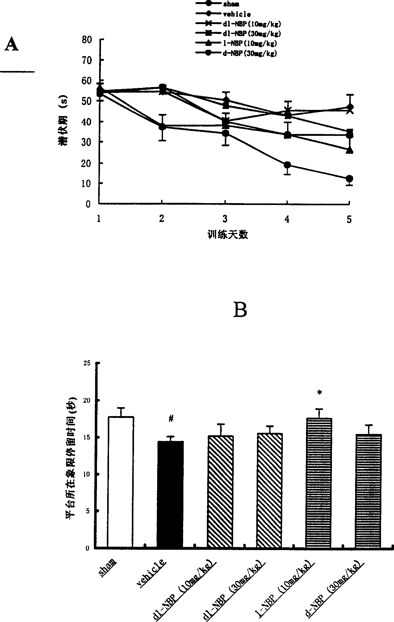 Use of levobutylphthalide in prevention and cure of dementia